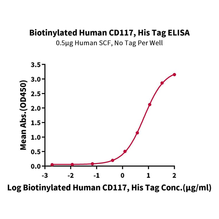 Standard Curve - Recombinant Human c-Kit Protein (Biotin) (C-terminal His and Avi Tag) (A330456) - Antibodies.com