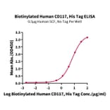 Standard Curve - Recombinant Human c-Kit Protein (Biotin) (C-terminal His and Avi Tag) (A330456) - Antibodies.com
