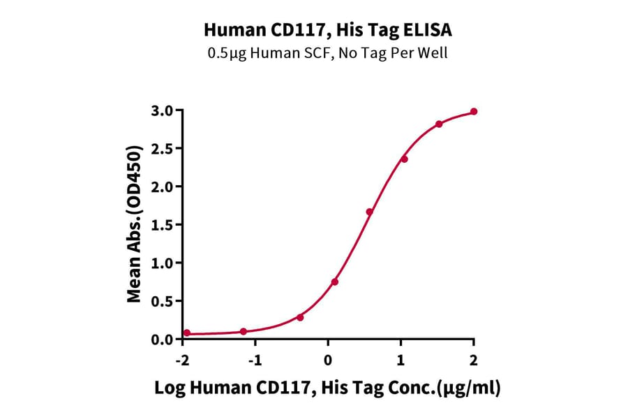 Standard Curve - Recombinant Human c-Kit Protein (C-terminal His Tag) (A330457) - Antibodies.com