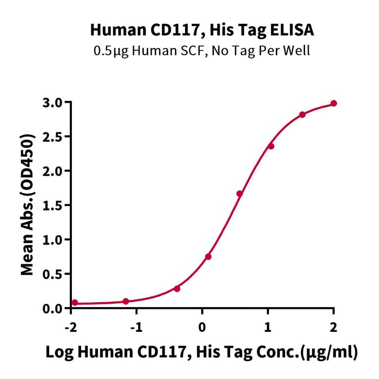 Standard Curve - Recombinant Human c-Kit Protein (C-terminal His Tag) (A330457) - Antibodies.com