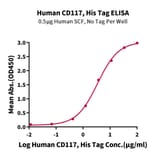 Standard Curve - Recombinant Human c-Kit Protein (C-terminal His Tag) (A330457) - Antibodies.com