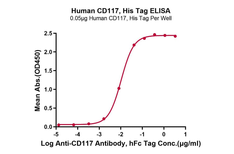 Standard Curve - Recombinant Human c-Kit Protein (C-terminal His Tag) (A330457) - Antibodies.com