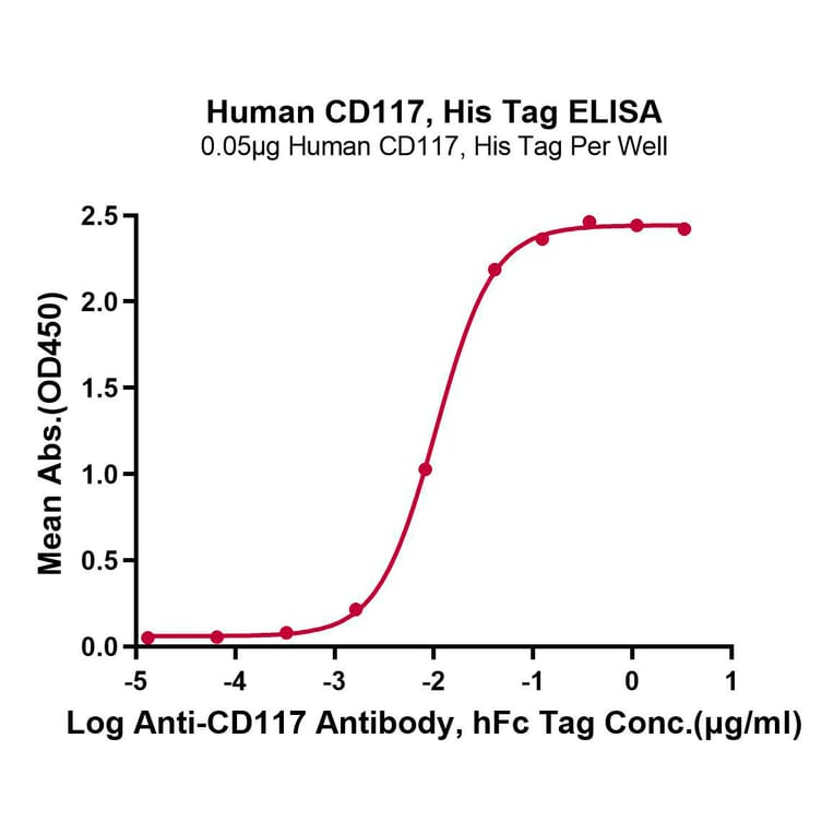 Standard Curve - Recombinant Human c-Kit Protein (C-terminal His Tag) (A330457) - Antibodies.com