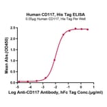 Standard Curve - Recombinant Human c-Kit Protein (C-terminal His Tag) (A330457) - Antibodies.com