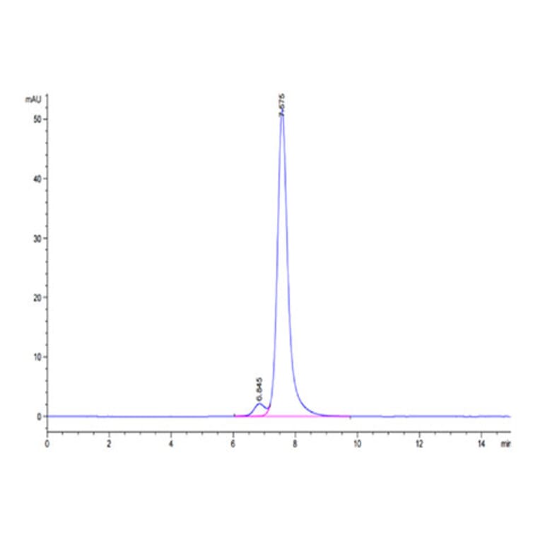 SEC-HPLC - Recombinant Human CLEC2D Protein (Biotin) (N-terminal Human Fc and Avi Tag) (A330460) - Antibodies.com