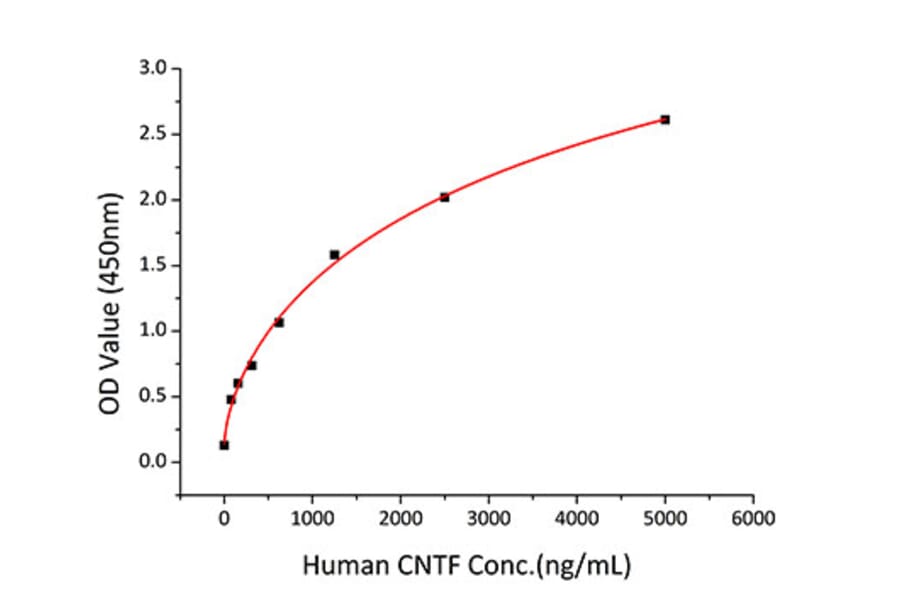 Standard Curve - Recombinant Human CNTFR Protein (C-terminal His Tag) (A330469) - Antibodies.com