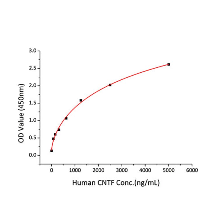Standard Curve - Recombinant Human CNTFR Protein (C-terminal His Tag) (A330469) - Antibodies.com
