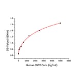 Standard Curve - Recombinant Human CNTFR Protein (C-terminal His Tag) (A330469) - Antibodies.com