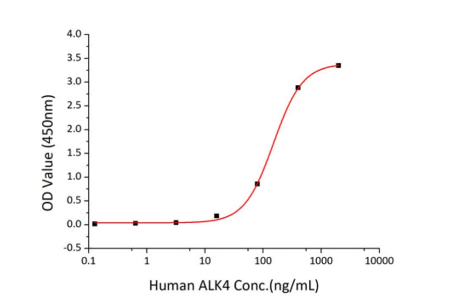 Standard Curve - Recombinant Human Cripto Protein (C-terminal His Tag) (A330481) - Antibodies.com
