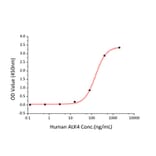 Standard Curve - Recombinant Human Cripto Protein (C-terminal His Tag) (A330481) - Antibodies.com
