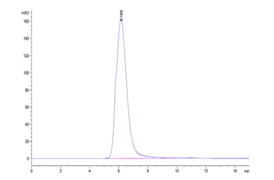 SEC-HPLC - Recombinant Human CRLF2 Protein (C-terminal Human Fc Tag) (A330482) - Antibodies.com