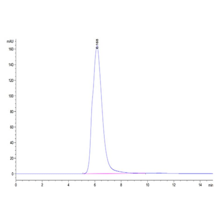 SEC-HPLC - Recombinant Human CRLF2 Protein (C-terminal Human Fc Tag) (A330482) - Antibodies.com