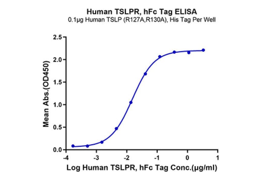 Standard Curve - Recombinant Human CRLF2 Protein (C-terminal Human Fc Tag) (A330482) - Antibodies.com