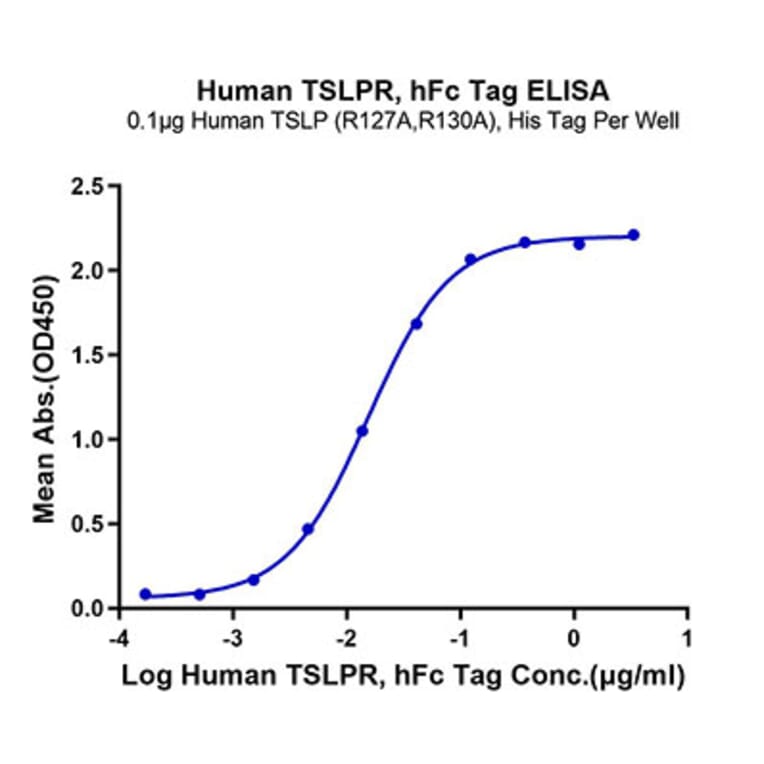 Standard Curve - Recombinant Human CRLF2 Protein (C-terminal Human Fc Tag) (A330482) - Antibodies.com