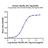 Standard Curve - Recombinant Human CRLF2 Protein (C-terminal Human Fc Tag) (A330482) - Antibodies.com