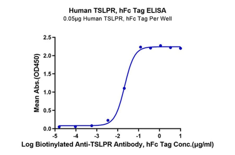 Standard Curve - Recombinant Human CRLF2 Protein (C-terminal Human Fc Tag) (A330482) - Antibodies.com