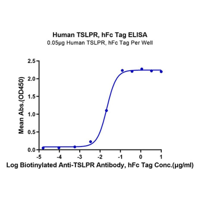 Standard Curve - Recombinant Human CRLF2 Protein (C-terminal Human Fc Tag) (A330482) - Antibodies.com