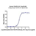 Standard Curve - Recombinant Human CRLF2 Protein (C-terminal Human Fc Tag) (A330482) - Antibodies.com