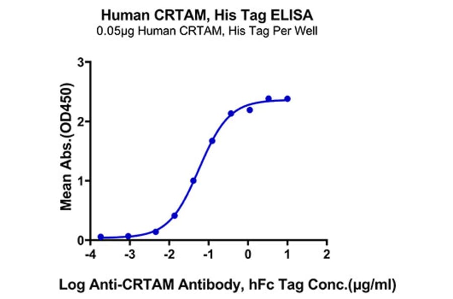 Standard Curve - Recombinant Human CRTAM Protein (C-terminal His Tag) (A330483) - Antibodies.com