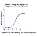 Standard Curve - Recombinant Human CRTAM Protein (C-terminal His Tag) (A330483) - Antibodies.com