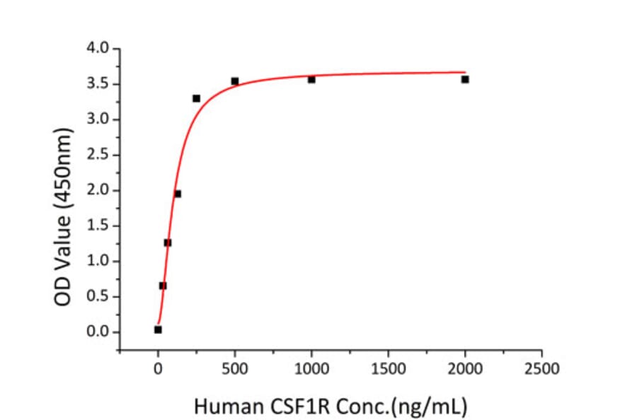 Standard Curve - Recombinant Human CSF-1-R Protein (C-terminal His Tag) (A330485) - Antibodies.com