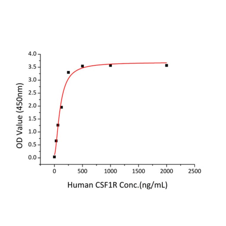 Standard Curve - Recombinant Human CSF-1-R Protein (C-terminal His Tag) (A330485) - Antibodies.com
