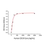 Standard Curve - Recombinant Human CSF-1-R Protein (C-terminal His Tag) (A330485) - Antibodies.com