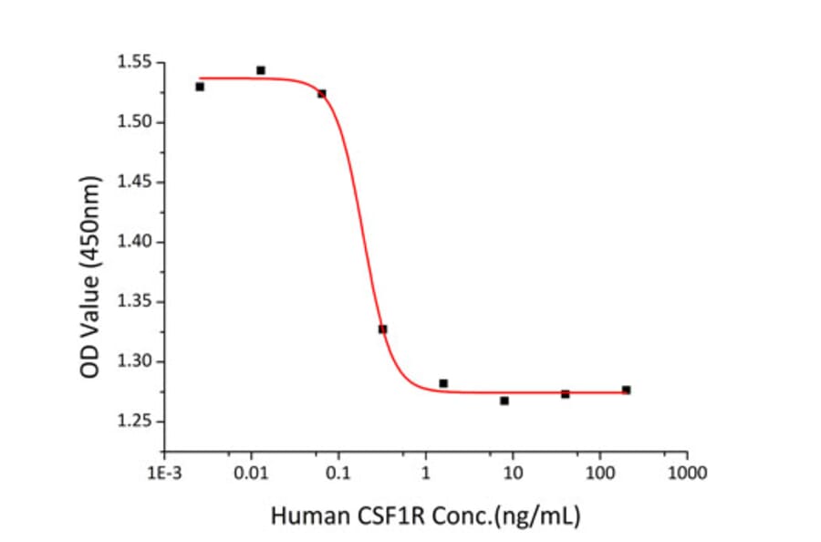 Cell Viability Assay - Recombinant Human CSF-1-R Protein (C-terminal His Tag) (A330485) - Antibodies.com