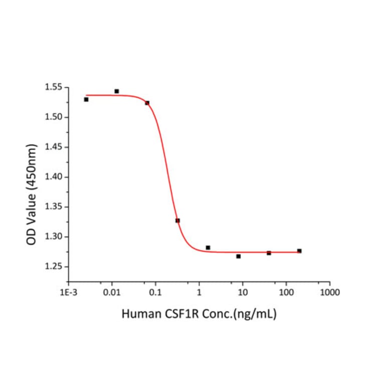 Cell Viability Assay - Recombinant Human CSF-1-R Protein (C-terminal His Tag) (A330485) - Antibodies.com