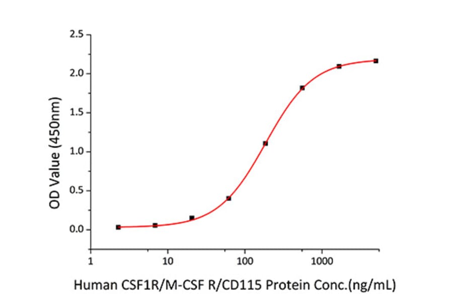 Standard Curve - Recombinant Human CSF-1-R Protein (C-terminal His Tag) (A330485) - Antibodies.com