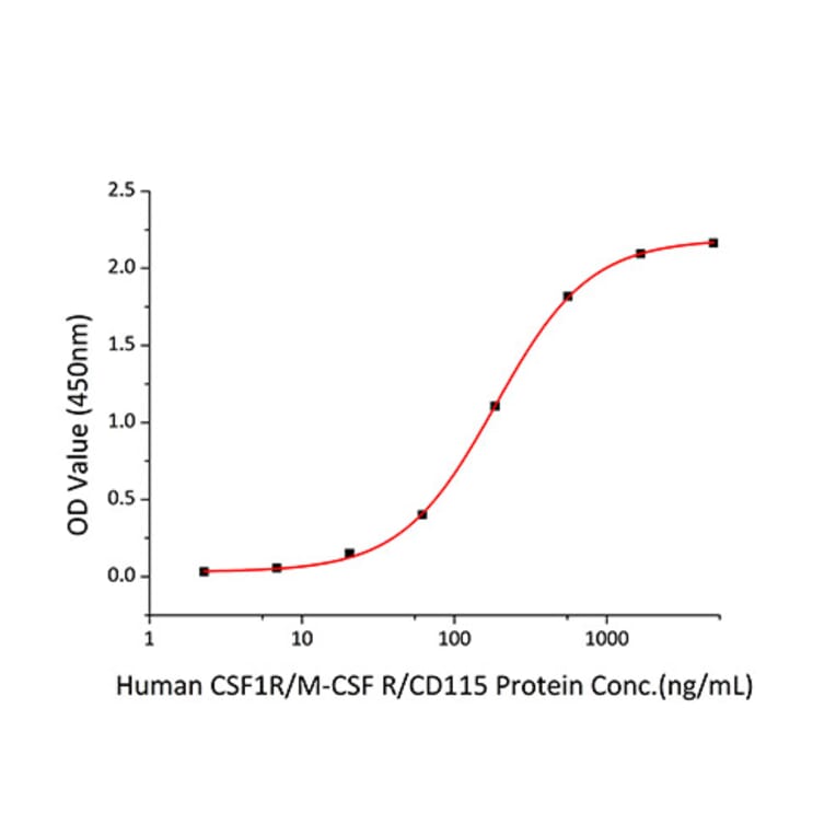 Standard Curve - Recombinant Human CSF-1-R Protein (C-terminal His Tag) (A330485) - Antibodies.com