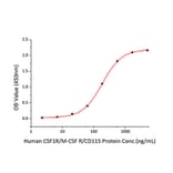Standard Curve - Recombinant Human CSF-1-R Protein (C-terminal His Tag) (A330485) - Antibodies.com