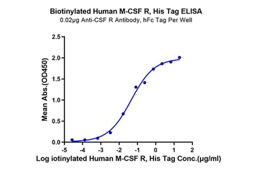 Standard Curve - Recombinant Human CSF-1-R Protein (Biotin) (C-terminal His and Avi Tag) (A330486) - Antibodies.com