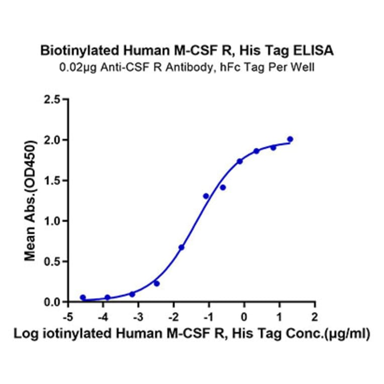 Standard Curve - Recombinant Human CSF-1-R Protein (Biotin) (C-terminal His and Avi Tag) (A330486) - Antibodies.com