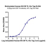 Standard Curve - Recombinant Human CSF-1-R Protein (Biotin) (C-terminal His and Avi Tag) (A330486) - Antibodies.com