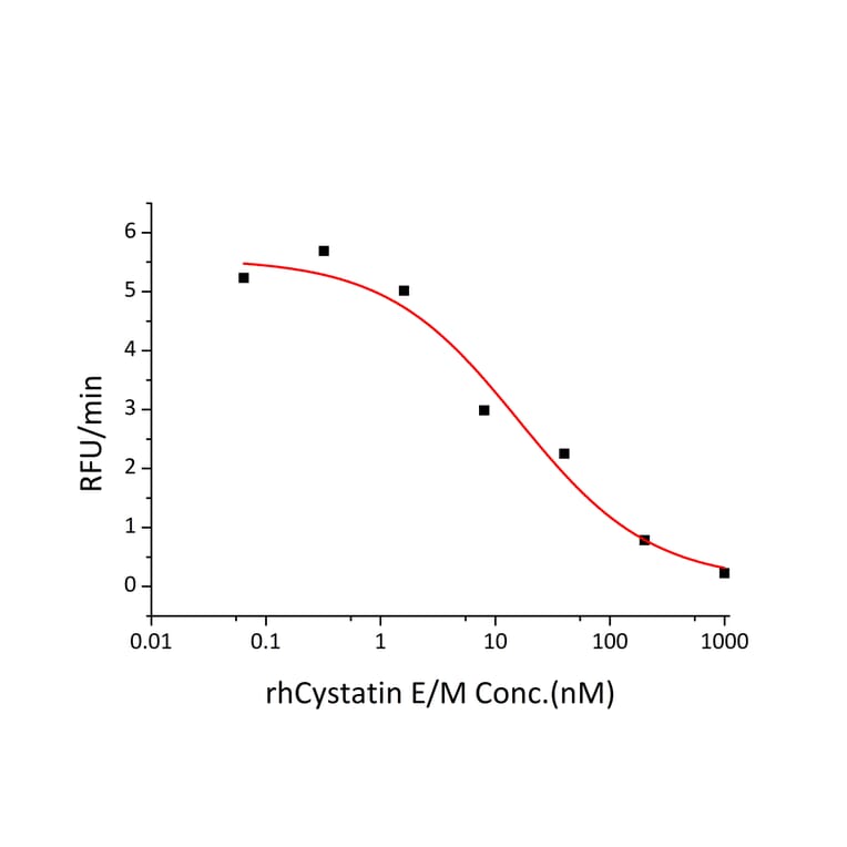 Enzyme inhibition assay - Recombinant Human CST6 Protein (C-terminal His Tag) (A330487) - Antibodies.com