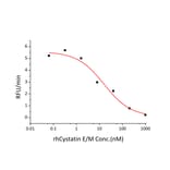 Enzyme inhibition assay - Recombinant Human CST6 Protein (C-terminal His Tag) (A330487) - Antibodies.com