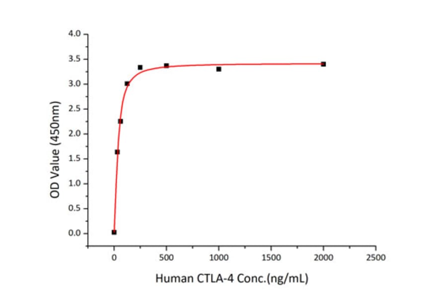 Standard Curve - Recombinant Human CTLA4 Protein (C-terminal His Tag) (A330491) - Antibodies.com