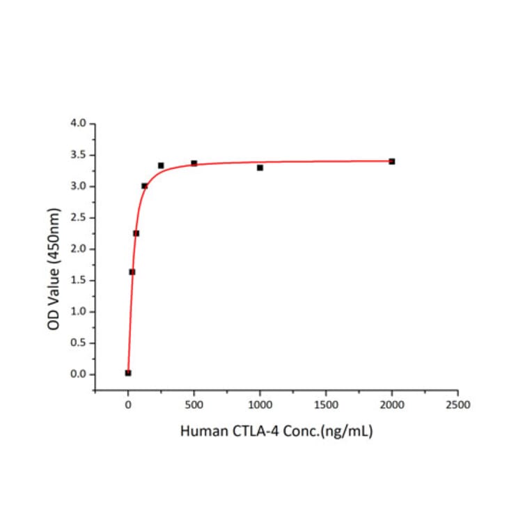 Standard Curve - Recombinant Human CTLA4 Protein (C-terminal His Tag) (A330491) - Antibodies.com