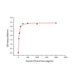 Standard Curve - Recombinant Human CTLA4 Protein (C-terminal His Tag) (A330491) - Antibodies.com