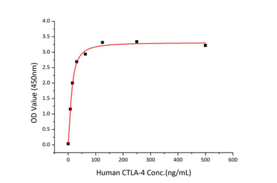 Standard Curve - Recombinant Human CTLA4 Protein (C-terminal His Tag) (A330491) - Antibodies.com