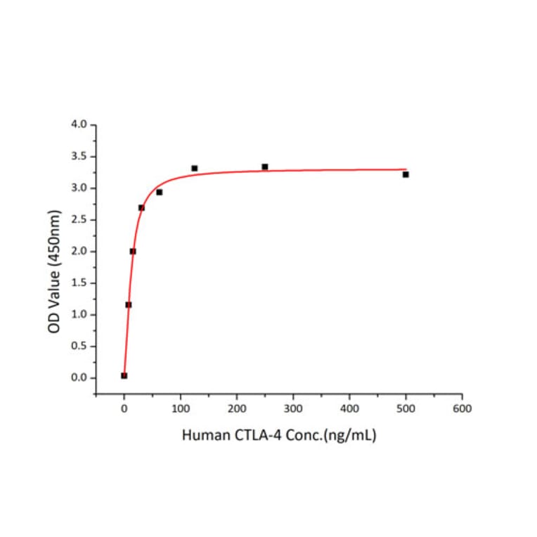 Standard Curve - Recombinant Human CTLA4 Protein (C-terminal His Tag) (A330491) - Antibodies.com