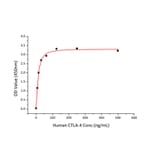 Standard Curve - Recombinant Human CTLA4 Protein (C-terminal His Tag) (A330491) - Antibodies.com