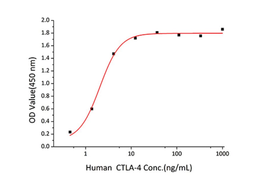 Standard Curve - Recombinant Human CTLA4 Protein (C-terminal His Tag) (A330491) - Antibodies.com