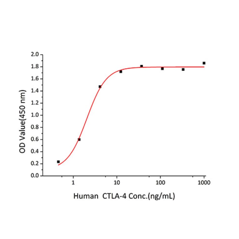 Standard Curve - Recombinant Human CTLA4 Protein (C-terminal His Tag) (A330491) - Antibodies.com