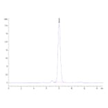 SEC-HPLC - Recombinant Human CTLA4 Protein (Biotin) (C-terminal His and Avi Tag) (A330492) - Antibodies.com