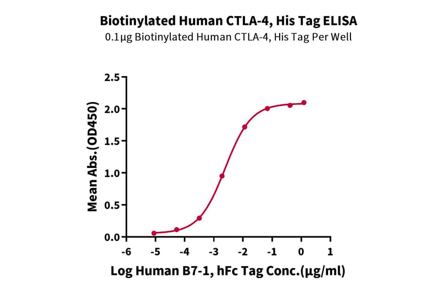 Standard Curve - Recombinant Human CTLA4 Protein (Biotin) (C-terminal His and Avi Tag) (A330492) - Antibodies.com