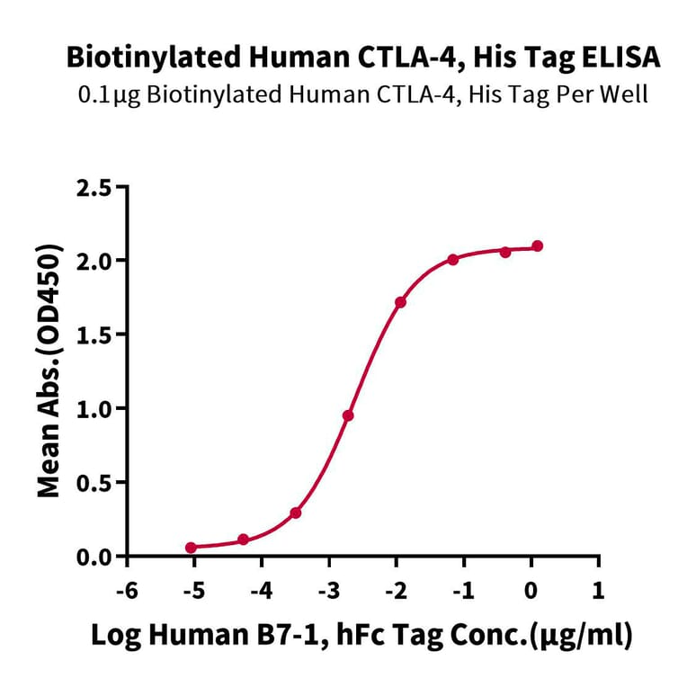 Standard Curve - Recombinant Human CTLA4 Protein (Biotin) (C-terminal His and Avi Tag) (A330492) - Antibodies.com
