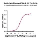 Standard Curve - Recombinant Human CTLA4 Protein (Biotin) (C-terminal His and Avi Tag) (A330492) - Antibodies.com