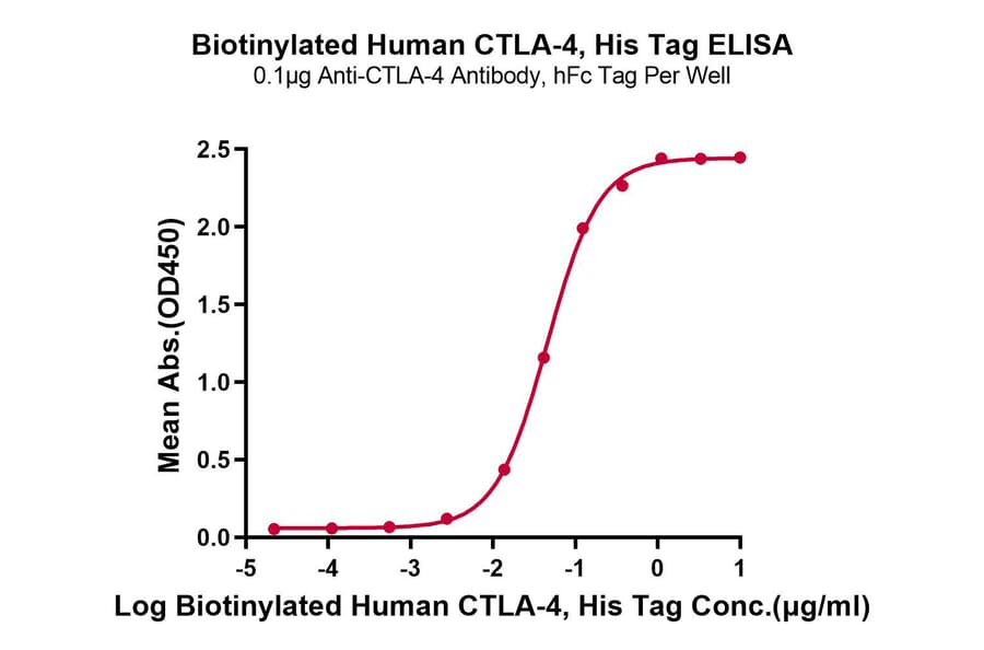 Standard Curve - Recombinant Human CTLA4 Protein (Biotin) (C-terminal His and Avi Tag) (A330492) - Antibodies.com